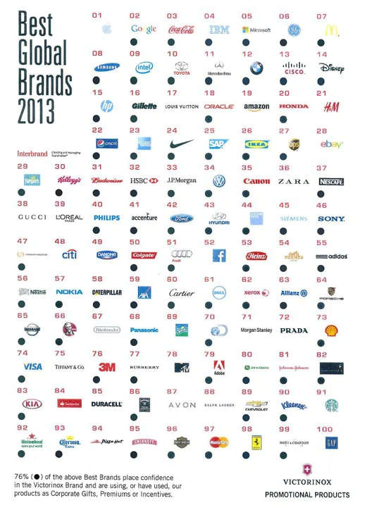 Prehľad 100 Best Global Brands používajúcich produkty Victorinox na reklamu